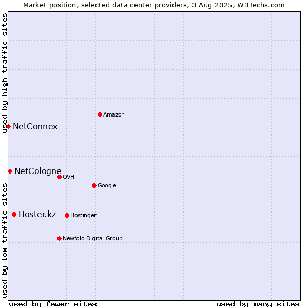 Market position of Hoster.kz vs. NetCologne vs. NetConnex