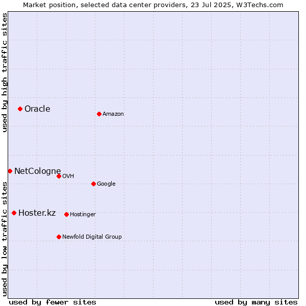 Market position of Oracle vs. Hoster.kz vs. NetCologne