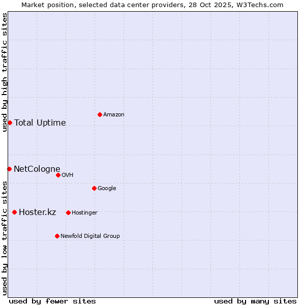 Market position of Hoster.kz vs. Total Uptime vs. NetCologne