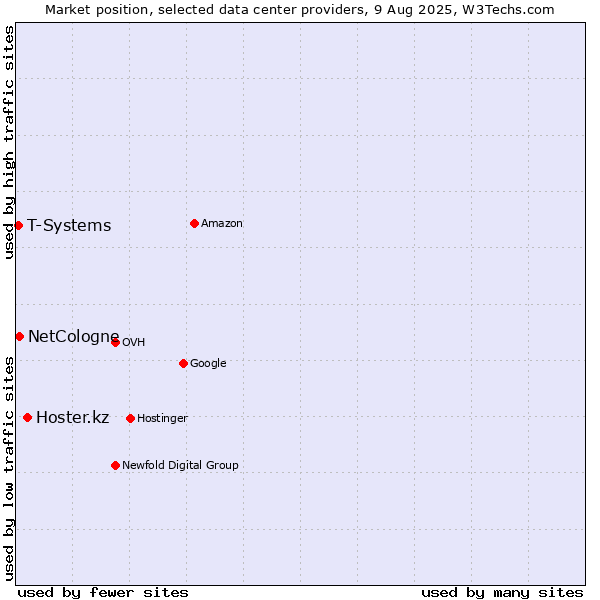 Market position of Hoster.kz vs. NetCologne vs. T-Systems