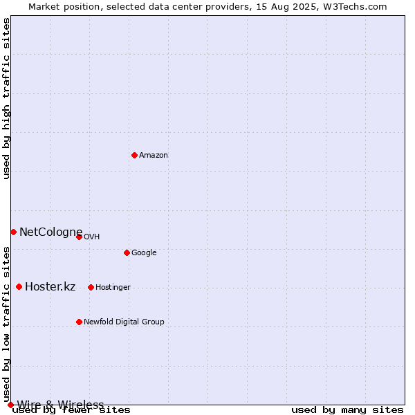 Market position of Hoster.kz vs. NetCologne vs. Wire & Wireless