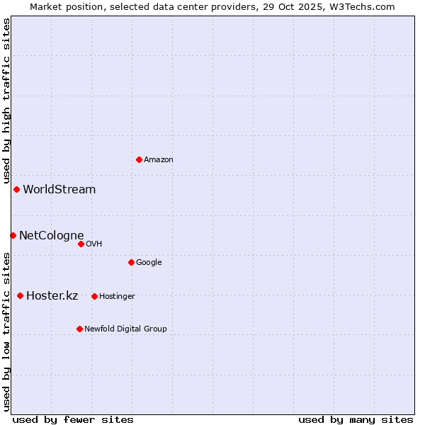 Market position of Hoster.kz vs. WorldStream vs. NetCologne
