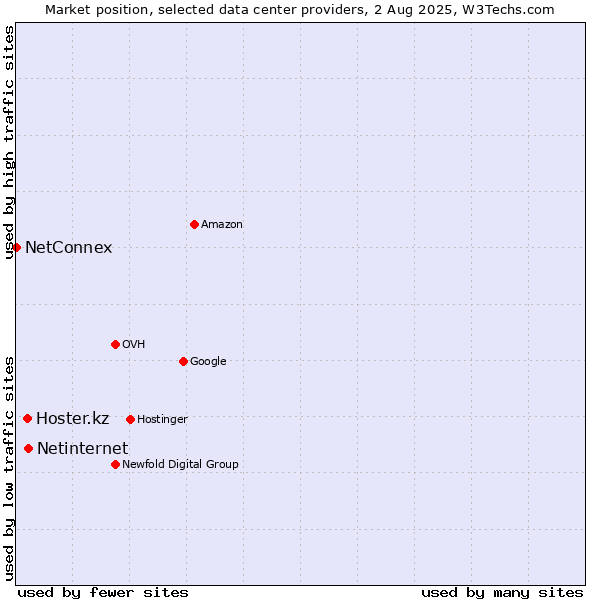 Market position of Netinternet vs. Hoster.kz vs. NetConnex
