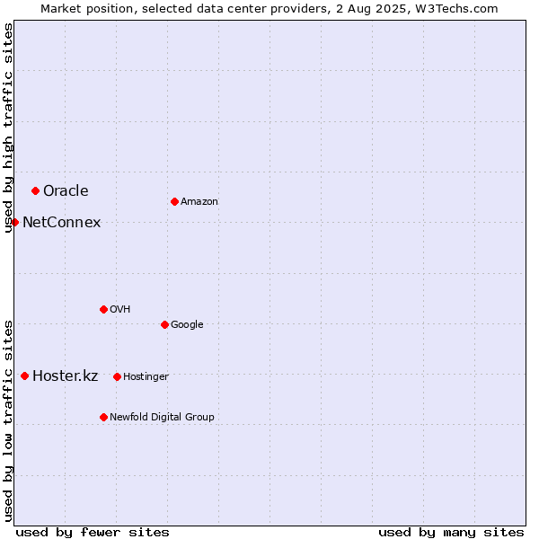 Market position of Oracle vs. Hoster.kz vs. NetConnex