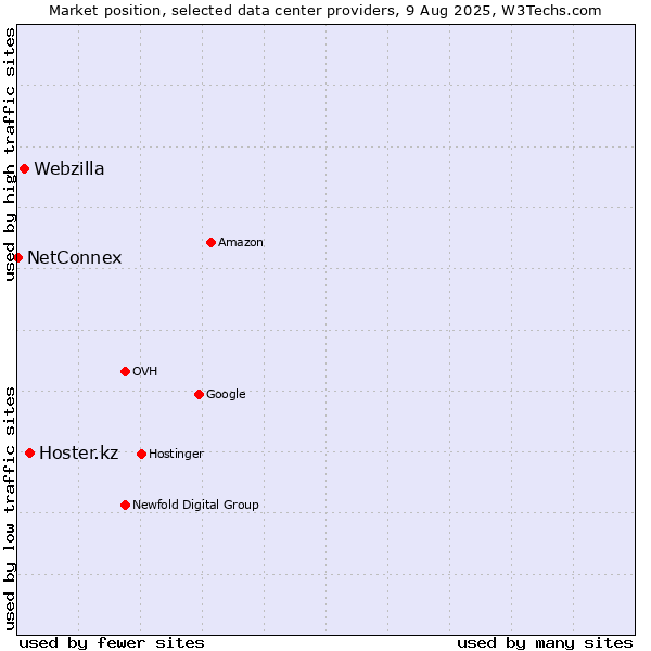 Market position of Hoster.kz vs. Webzilla vs. NetConnex