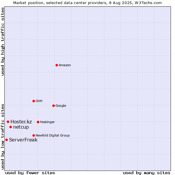 Market position of netcup vs. Hoster.kz vs. ServerFreak