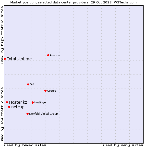 Market position of netcup vs. Hoster.kz vs. Total Uptime