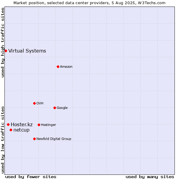 Market position of netcup vs. Hoster.kz vs. Virtual Systems