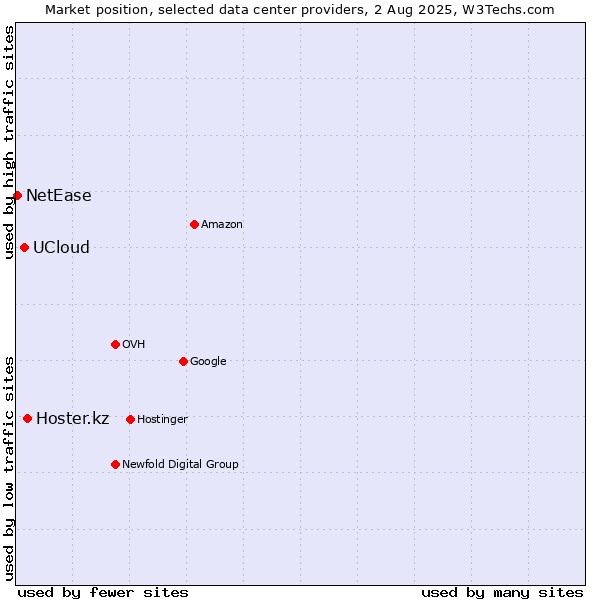 Market position of Hoster.kz vs. UCloud vs. NetEase