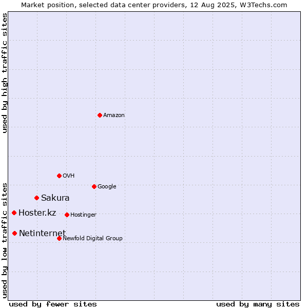 Market position of Sakura vs. Netinternet vs. Hoster.kz