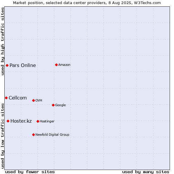 Market position of Hoster.kz vs. Pars Online vs. Cellcom