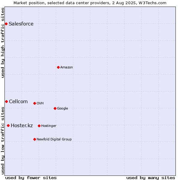 Market position of Hoster.kz vs. Cellcom vs. Salesforce