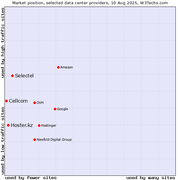 Market position of Selectel vs. Hoster.kz vs. Cellcom