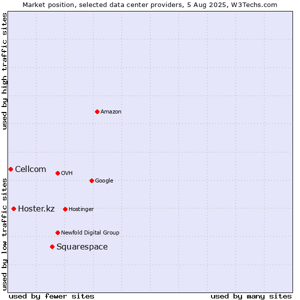 Market position of Squarespace vs. Hoster.kz vs. Cellcom