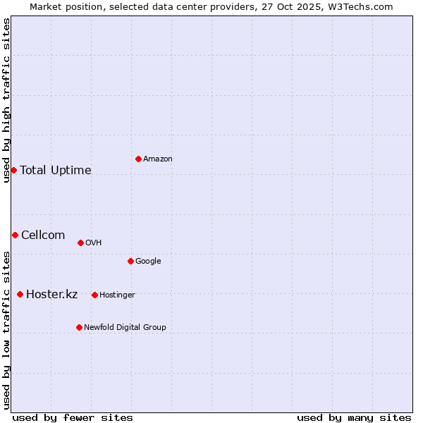 Market position of Hoster.kz vs. Cellcom vs. Total Uptime