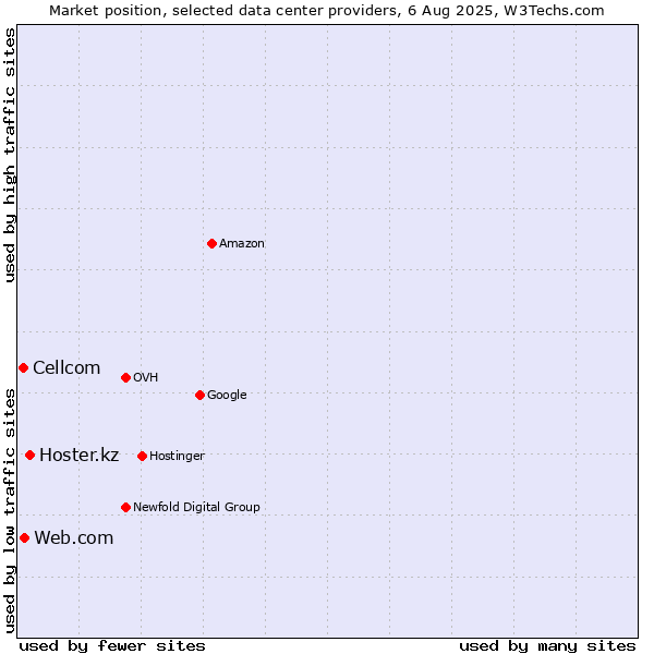 Market position of Hoster.kz vs. Web.com vs. Cellcom