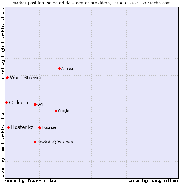 Market position of Hoster.kz vs. WorldStream vs. Cellcom