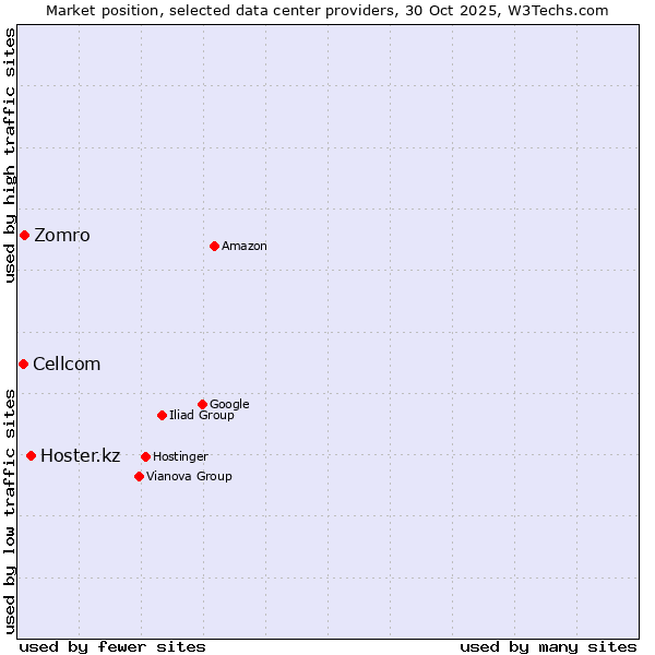 Market position of Hoster.kz vs. Zomro vs. Cellcom