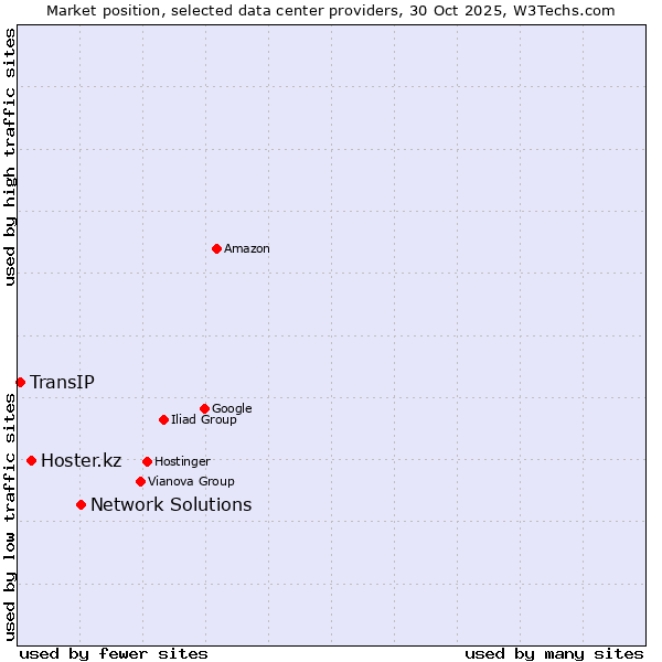 Market position of Network Solutions vs. Hoster.kz vs. TransIP