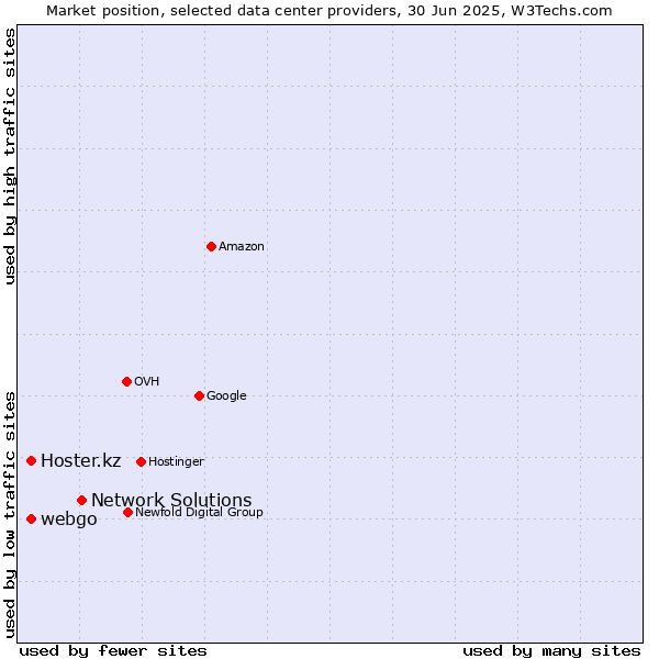 Market position of Network Solutions vs. webgo vs. Hoster.kz