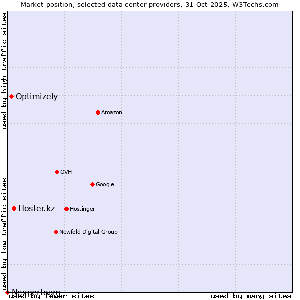 Market position of Hoster.kz vs. Optimizely vs. Nexperteam