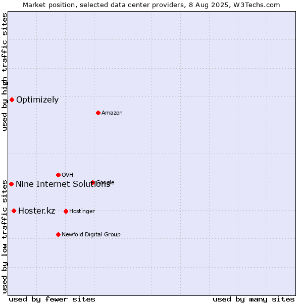 Market position of Hoster.kz vs. Optimizely vs. Nine Internet Solutions