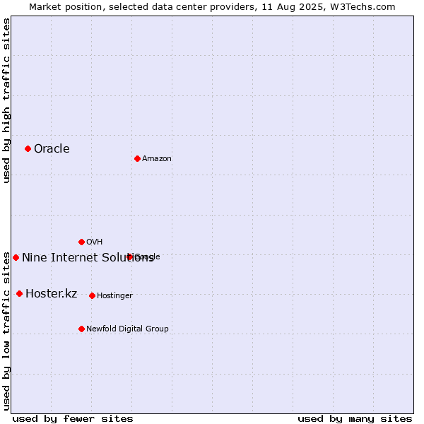 Market position of Oracle vs. Hoster.kz vs. Nine Internet Solutions