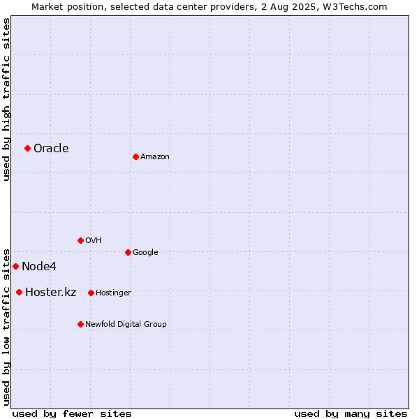 Market position of Oracle vs. Hoster.kz vs. Node4