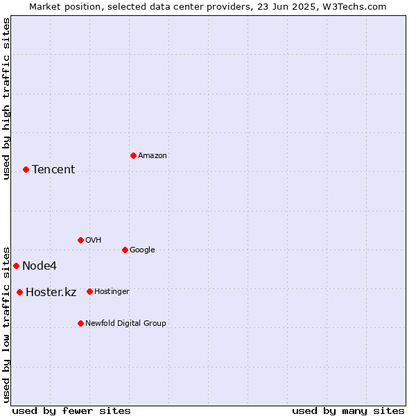Market position of Tencent vs. Hoster.kz vs. Node4