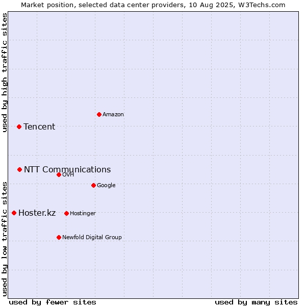 Market position of NTT Communications vs. Tencent vs. Hoster.kz