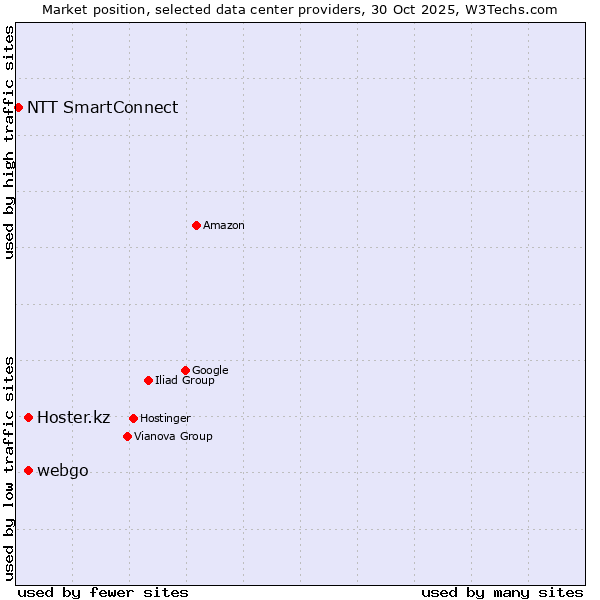 Market position of webgo vs. Hoster.kz vs. NTT SmartConnect