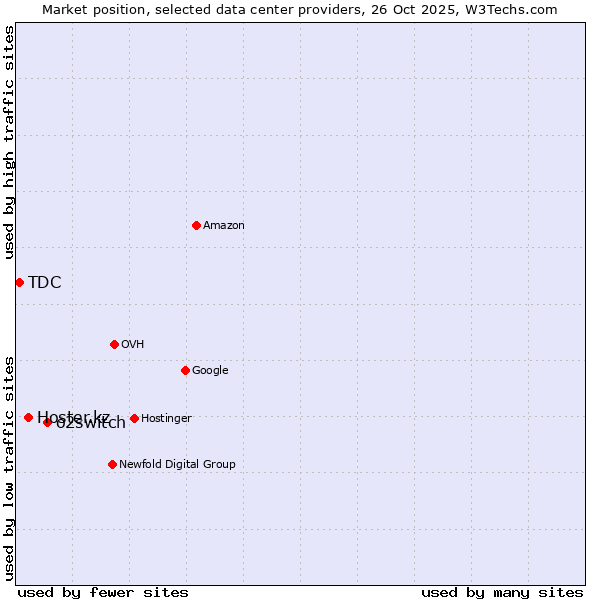 Market position of o2switch vs. Hoster.kz vs. TDC