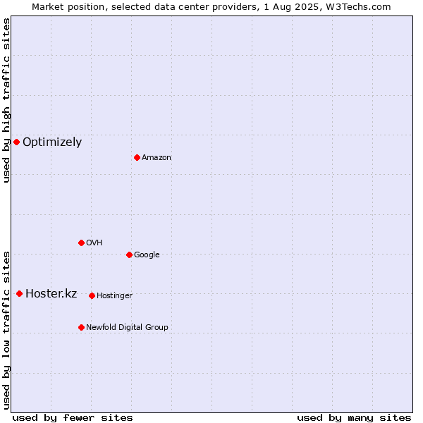 Market position of Hoster.kz vs. Optimizely
