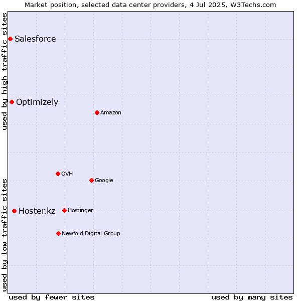 Market position of Hoster.kz vs. Optimizely vs. Salesforce
