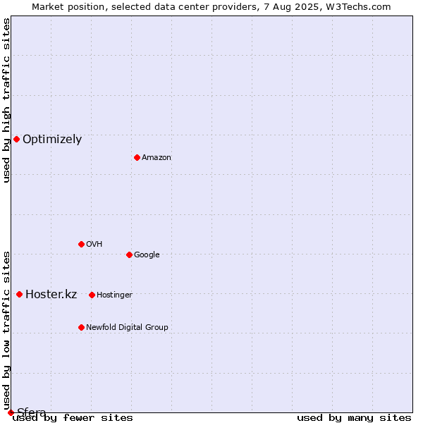 Market position of Hoster.kz vs. Optimizely vs. Sfera