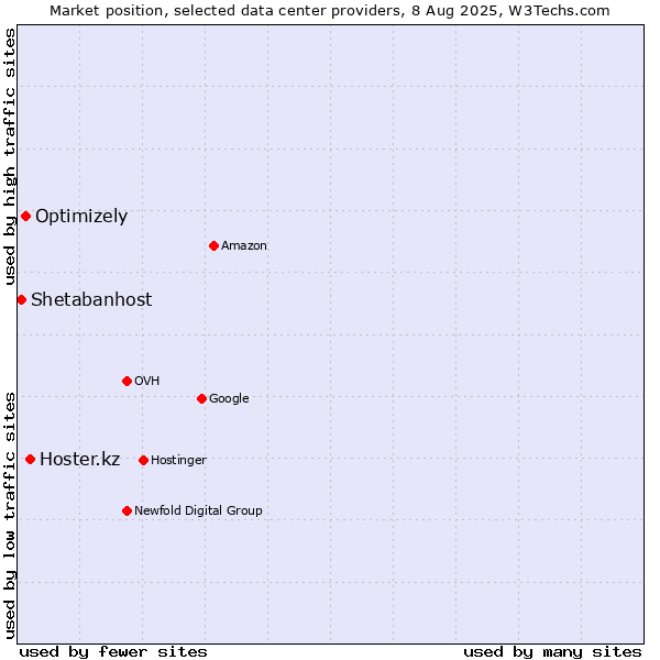 Market position of Hoster.kz vs. Optimizely vs. Shetabanhost