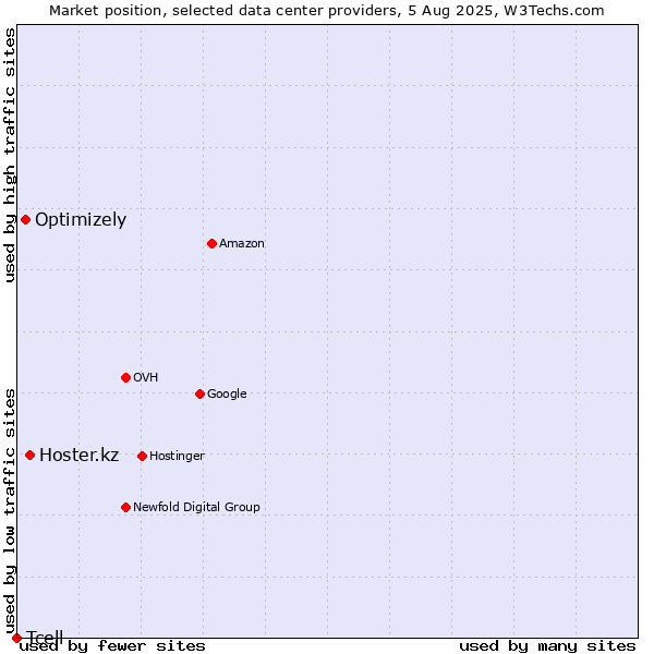 Market position of Hoster.kz vs. Optimizely vs. Tcell