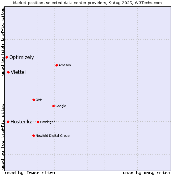 Market position of Viettel vs. Hoster.kz vs. Optimizely