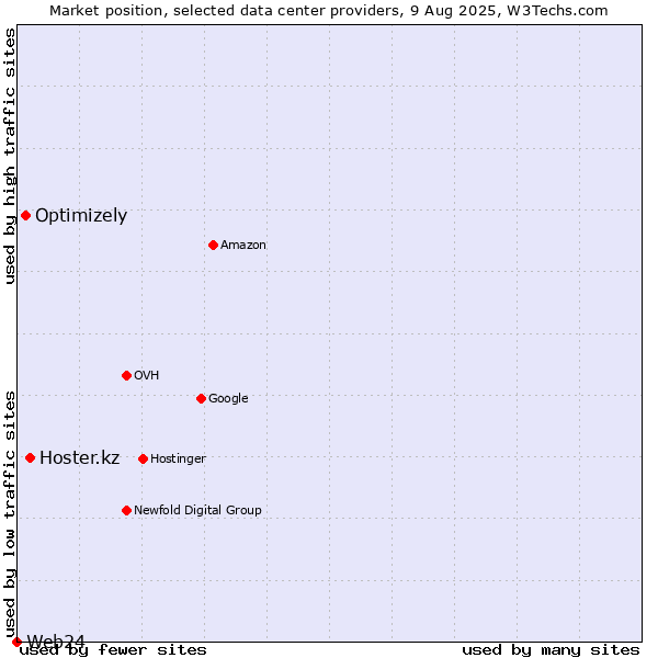 Market position of Hoster.kz vs. Optimizely vs. Web24