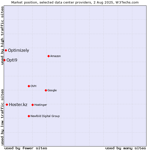 Market position of Hoster.kz vs. Optimizely vs. Opti9