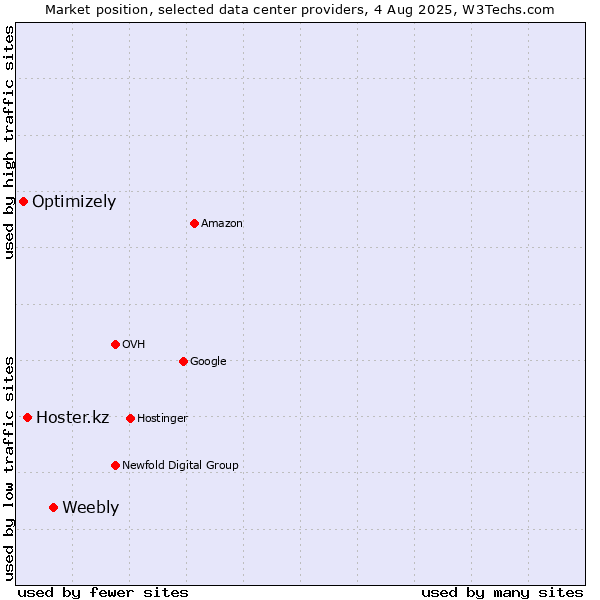 Market position of Weebly vs. Hoster.kz vs. Optimizely