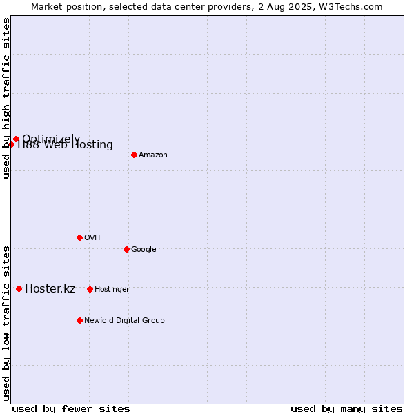 Market position of Hoster.kz vs. Optimizely vs. H88 Web Hosting