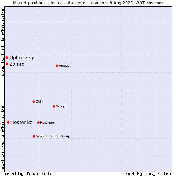 Market position of Hoster.kz vs. Optimizely vs. Zomro