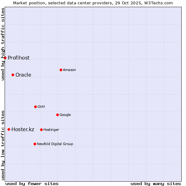 Market position of Oracle vs. Hoster.kz vs. Profihost