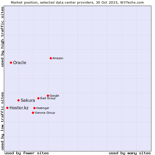 Market position of Sakura vs. Oracle vs. Hoster.kz