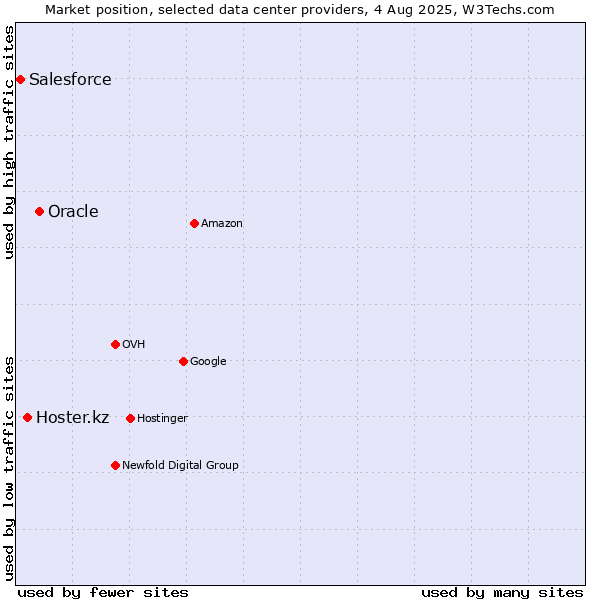 Market position of Oracle vs. Hoster.kz vs. Salesforce