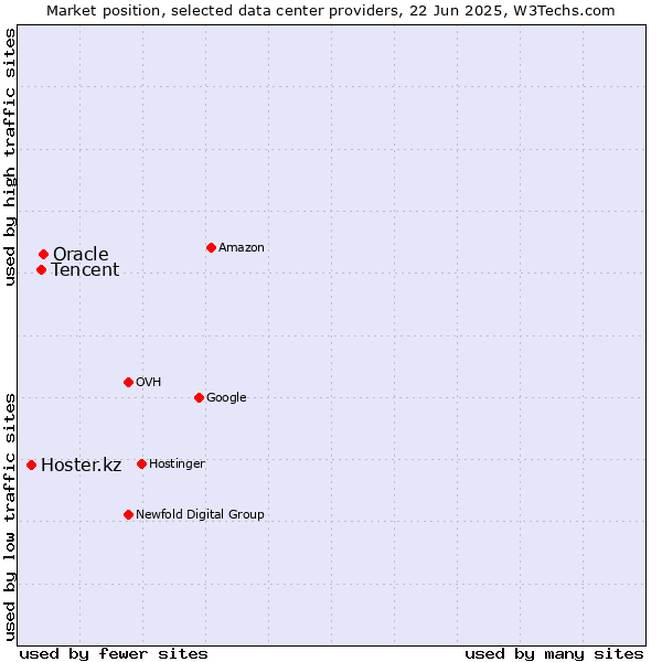 Market position of Oracle vs. Tencent vs. Hoster.kz