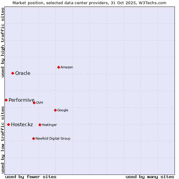 Market position of Oracle vs. Hoster.kz vs. Performive