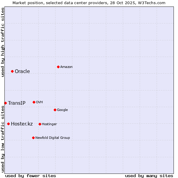 Market position of Oracle vs. Hoster.kz vs. TransIP