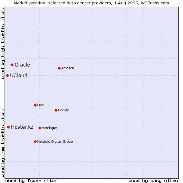 Market position of Oracle vs. Hoster.kz vs. UCloud